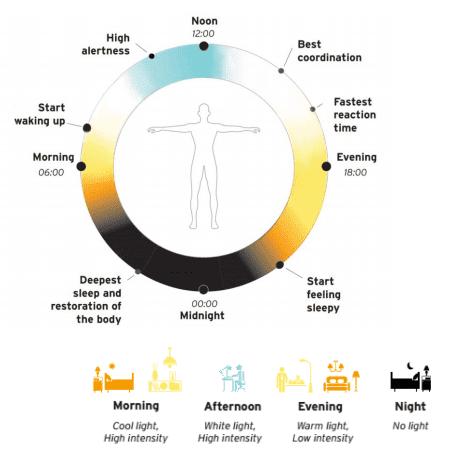 Human Centric Lighting